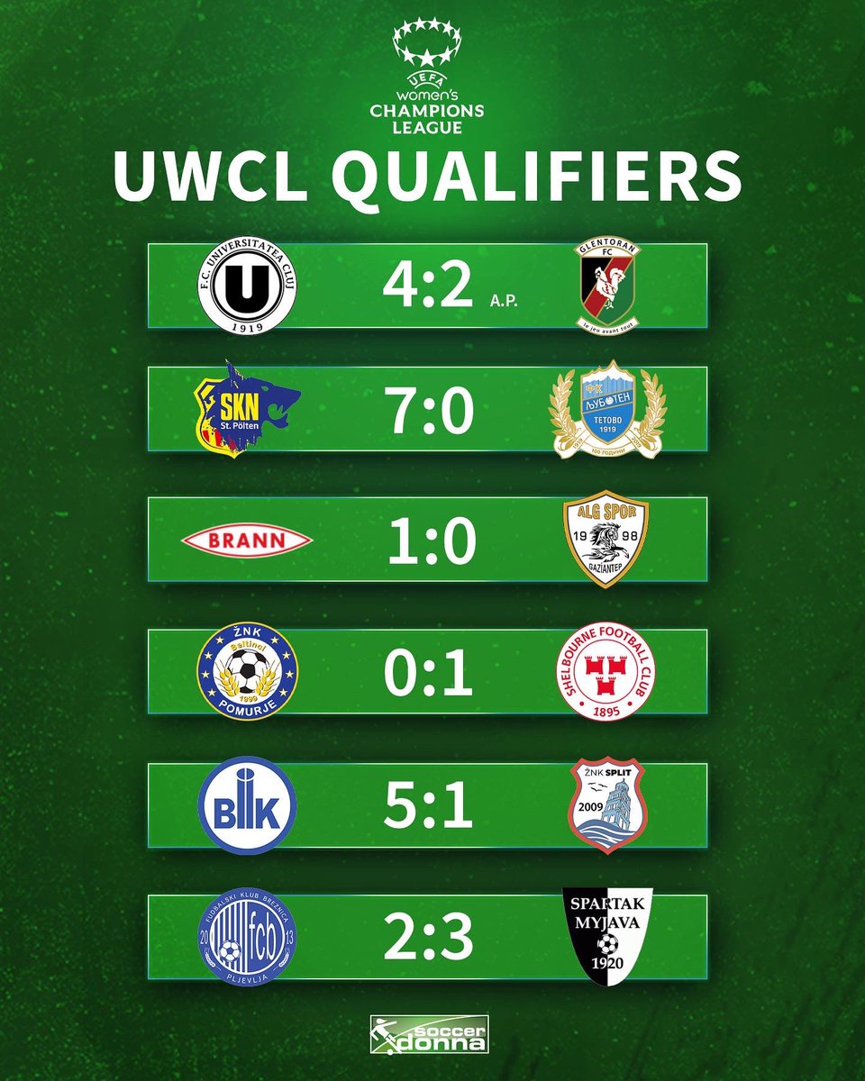 soccerdonna's tweet photo. This is the overview you need tonight of the first UWCL qualifing round!
Any surprises? π€
#UWCL #UWCLqualifiers #wchampionsleague https://t.co/l1TZ8pU3mt