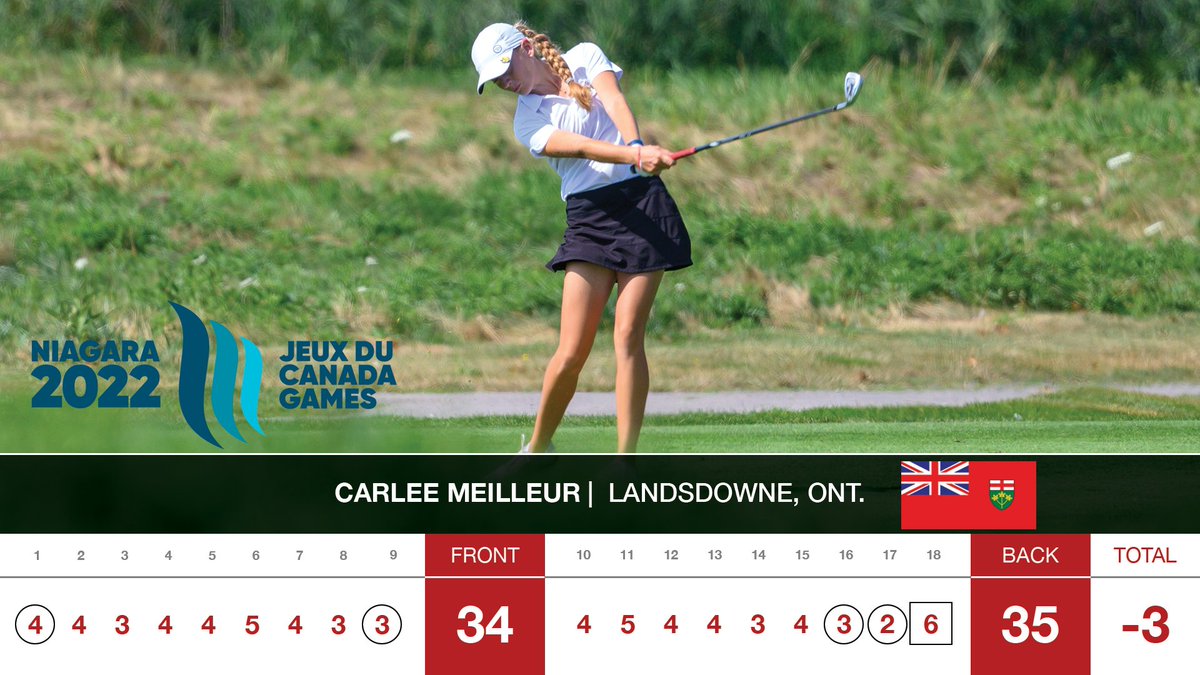 GolfCanada's tweet photo. .@GoTeamOntario's Carlee Meilleur came to play today. 🔥

The 14-year-old posted a near perfect scorecard in round two to vault into the bronze medal position after 36 holes at the @CanadaGames 🥉

@2022CanadaGames | #CGGolf https://t.co/N7sLHMQqoX