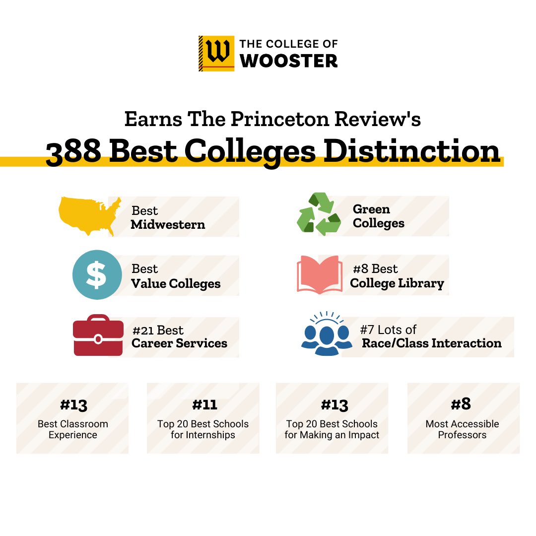 WoosterEdu's tweet photo. We are proud to announce that we have earned The Princeton Review's 388 Best Colleges distinction and were ranked among the Best Midwestern, Best Value Colleges, and Green Colleges.

Proud of our Scots, as always. 🖤

To learn more, visit here: https://t.co/LhkYYlnYQ4 https://t.co/c8yoCLweFJ