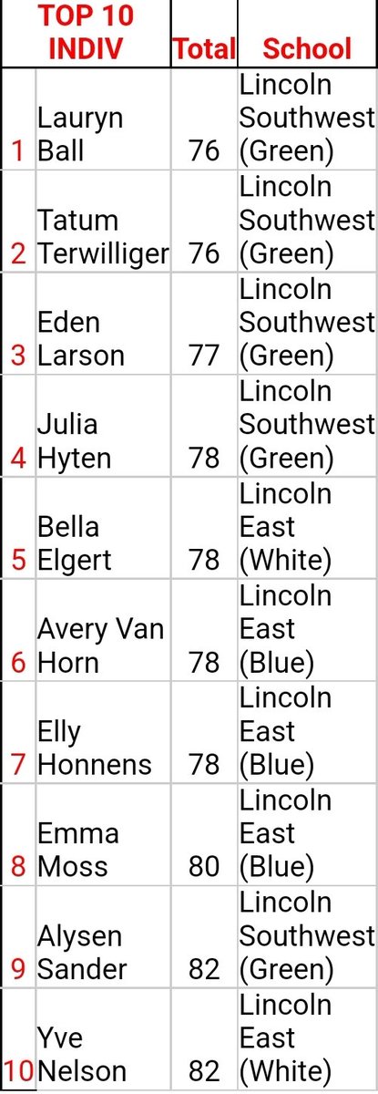 Great start to the season. Took a 6 hole playoff to decide 1st place! Congrats to Lauryn on the 1st place medal.