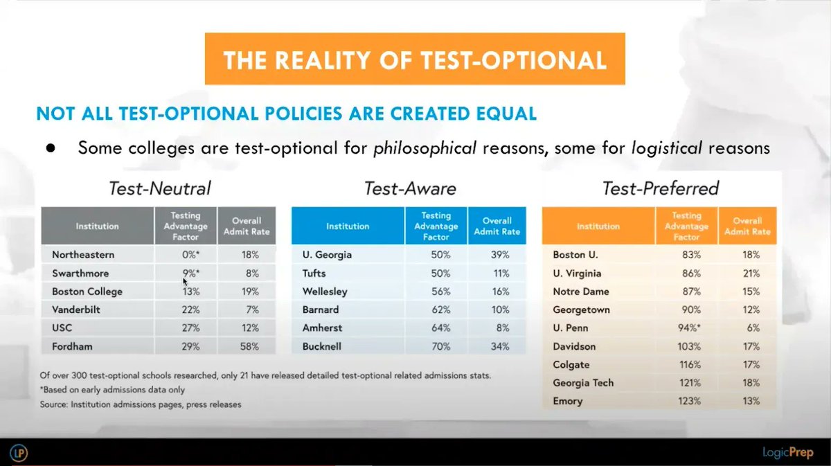 Lindsay and Olivia shared tons of great #collegeadvice last night, from #acceptancerate trends 📉, to the weight ⚖️ of different elements of your #application, to the nuances of #testoptional policies 💯 If you missed it, check out the recap here: buff.ly/3Afxgvz