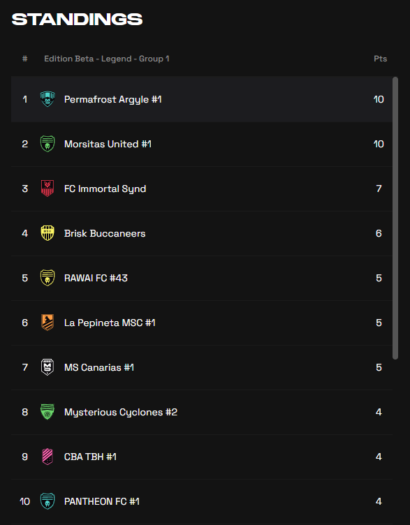 Hello! 👀👀👀

Top on Day 1 of the Beta Edition of the #MetaSoccer tournament - Legend division. Punching above our weight a bit here, let's see if we can keep it 😅