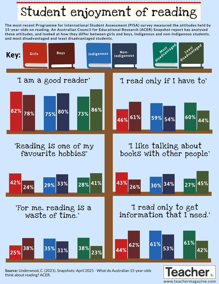 acereduau's tweet photo. This #dataviz Friday, ahead of @TheCBCA Book Week (20-26 Aug), we take a look at an analysis of 15yo Australian students' enjoyment of reading from the 2018 PISA survey. 

Let's get our students reading!  

Thanks to @teacherACER: https://t.co/8SMuL4T2v3
#CBCA2022 https://t.co/nucUQSMAQj