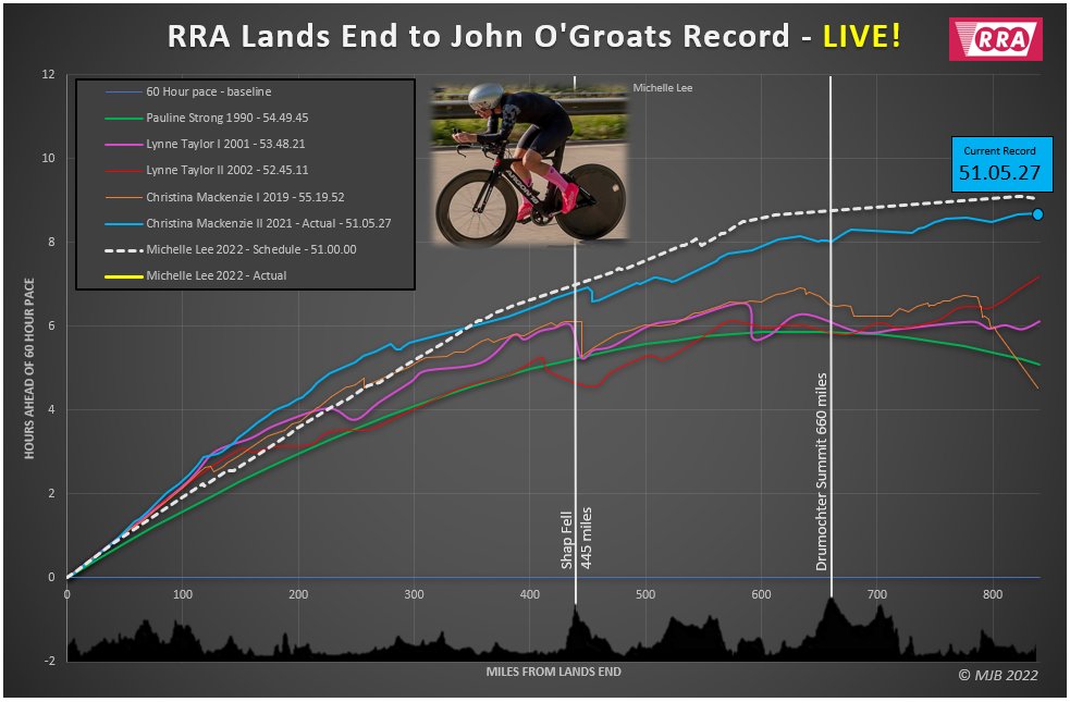 Graph is ready to roll.
Michelle Lee will be travelling down to Land's End tomorrow with her crew and RRA observers. She is scheduled to depart 9am Saturday morning, with a steady start, no stop around Shap and a planned finish in 50:45