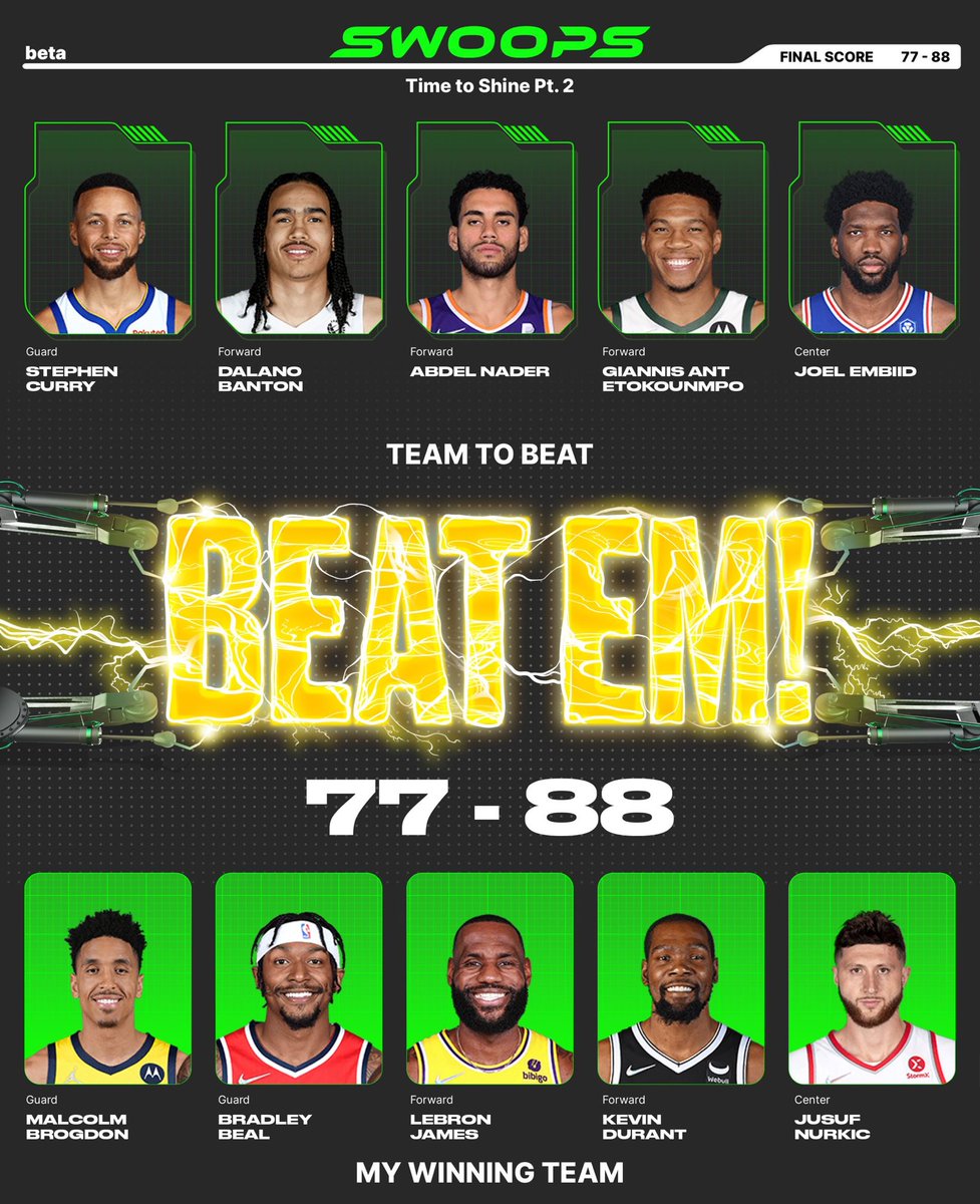 I won with Malcolm Brogdon($2), Bradley Beal($3), LeBron James($5), Kevin Durant($5), Jusuf Nurkic($2) in my lineup for the daily @playswoops challenge. https://t.co/f1NpzwDkag