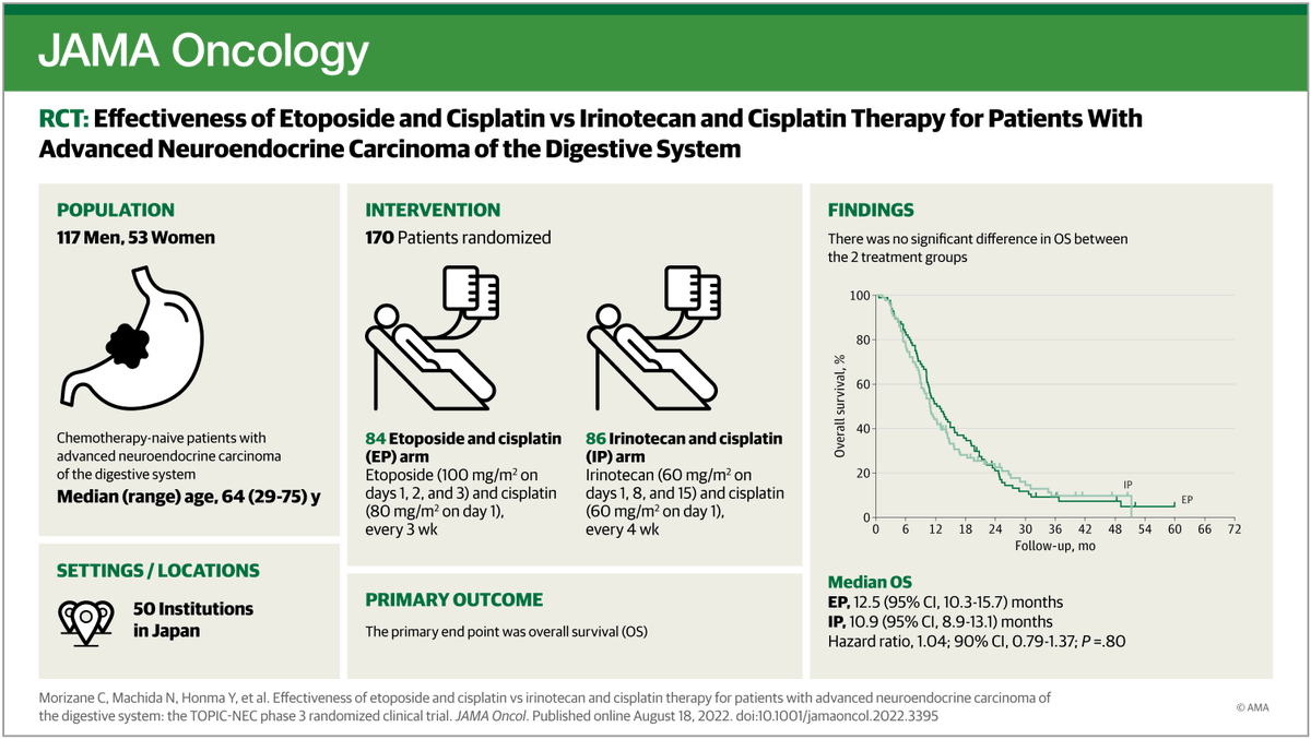JAMA Oncology (@jamaonc) on Twitter photo JCOG1213 (TOPIC NEC), the first randomized phase III trial in advanced neuroendocrine carcinoma of the digestive system, shows no significant difference in overall survival for etoposide+cisplatin versus irinotecan+cisplatin therapy ja.ma/3PD6oKm #GICSM JCOG1213 (TOPIC NEC), the first randomized phase III trial in advanced neuroendocrine carcinoma of the digestive system, shows no significant difference in overall survival for etoposide+cisplatin versus irinotecan+cisplatin therapy ja.ma/3PD6oKm #GICSM