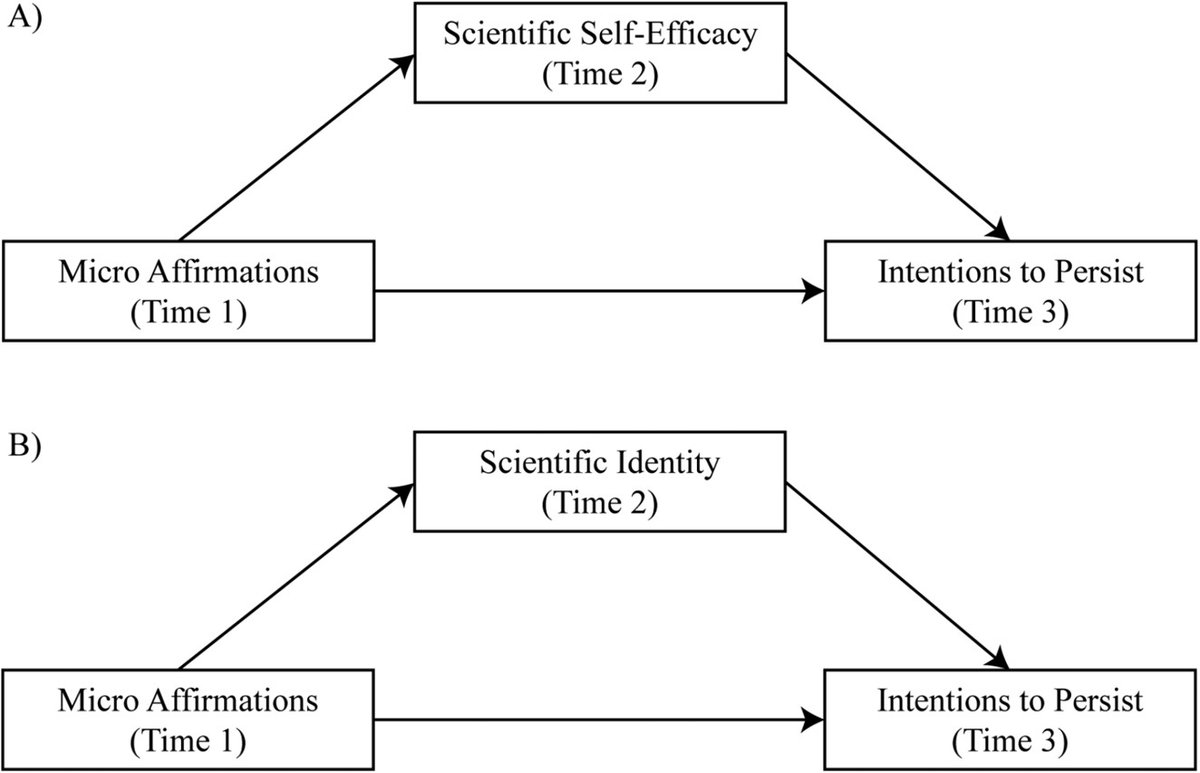 CBELifescied's tweet photo. This study strive to assess #microaffirmation kindness cues and how they related to historically underrepresented (HU) and historically overrepresented (HO) undergraduate student persistence in science-related career pathways.
https://t.co/yYKDKaKRTp https://t.co/YfcKmUhDN3