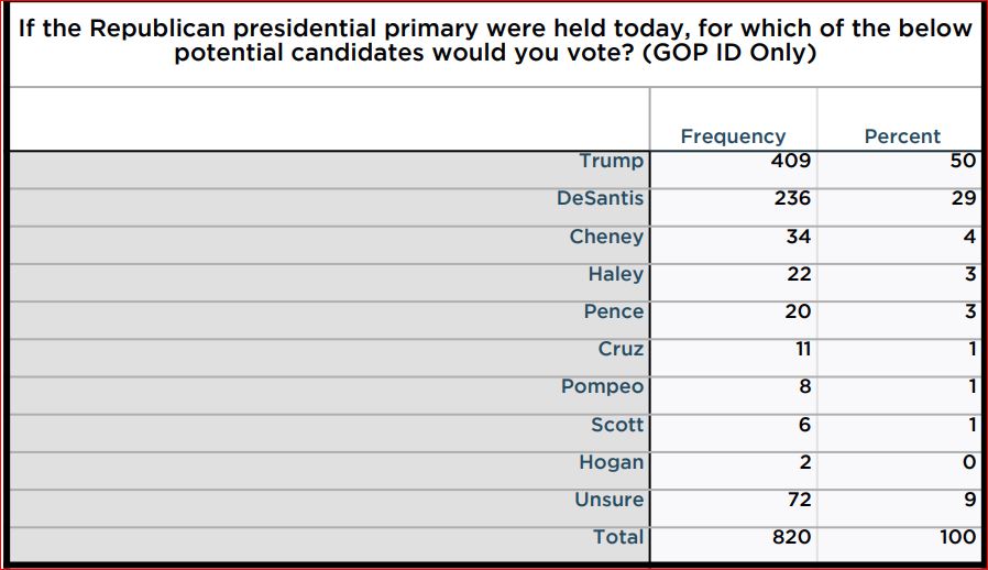 August poll shows Trump lead among potential 2024 GOP Primary candidates across major demographic categories (GOP ID Only). Full results: bit.ly/3dFv87A #NHPolitics @nhiop @NeilLevesque @SaintAnselm