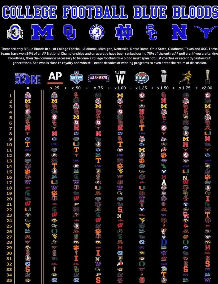 Levijr501's tweet photo. @BuckeyeFett All those teams are BB! Some of you all with recency bias needs to do some research. I’ll give you something to study. It just isn’t the last 20,30 years. It’s generational. https://t.co/2P8TSYr8yr