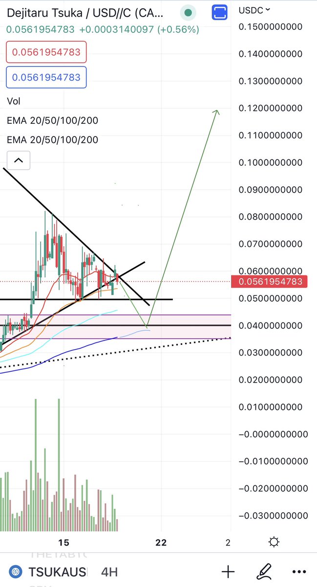 I think it would be very healthy if $TSUKA returned to the 200 EMA before it’s next legs