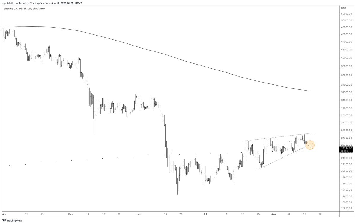 $BTC trying really hard not to puke here👀