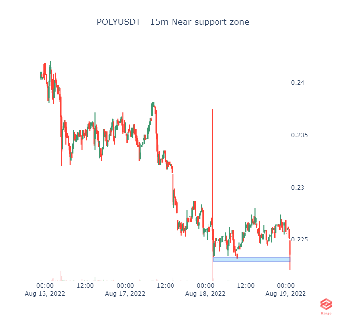 BingoCryptoScan's tweet photo. POLYUSDT   15m Near support zone #poly #eth #btc #cryptotrading #cryptocurrency #Crypto #Binance #blockchain #Ethereum #cryptobot https://t.co/tkJWITdWz1