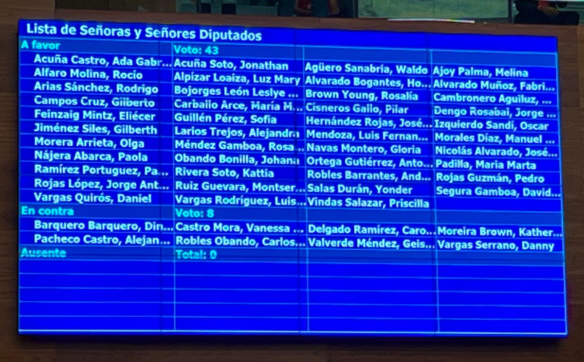43 diputados aprobaron la reforma al reglamento para que las votaciones en la Asamblea Legislativa sean públicas