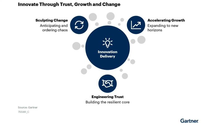IotMore's tweet photo. The change will be rapid and multidirectional, so an adaptive approach to strategy. Innovating means choosing the right vehicle for a journey through three dimensions: Change, Confidence, Growth.

#infographic Source @Gartner_inc rt @antgrasso #innovation #strategy https://t.co/uHOXHzYy2O