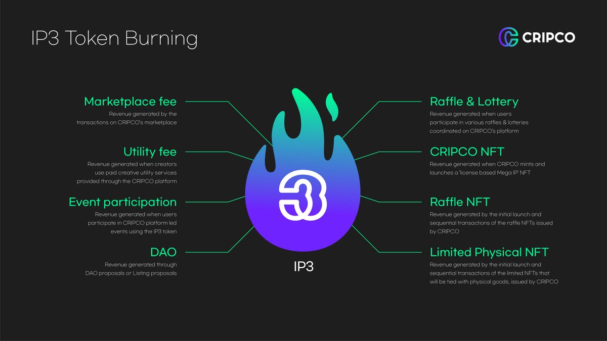 cripco_official's tweet photo. 1/ [IP3 Token Burning Model]

🧵 👇 https://t.co/IpAgiMkm98