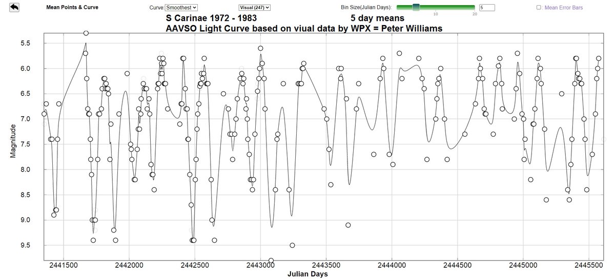 pfwaus's tweet photo. Yes, I know I am slow & it can take me a long time to do things. For #ScienceWeek here is 47 years of my data showing the long term variations & behaviour of S Carinae, a pulsating red giant Mira type #variablestar #astronomy #AAVSO #ScienceInTheBurbs #CitizenScience https://t.co/gQHqylSOBw