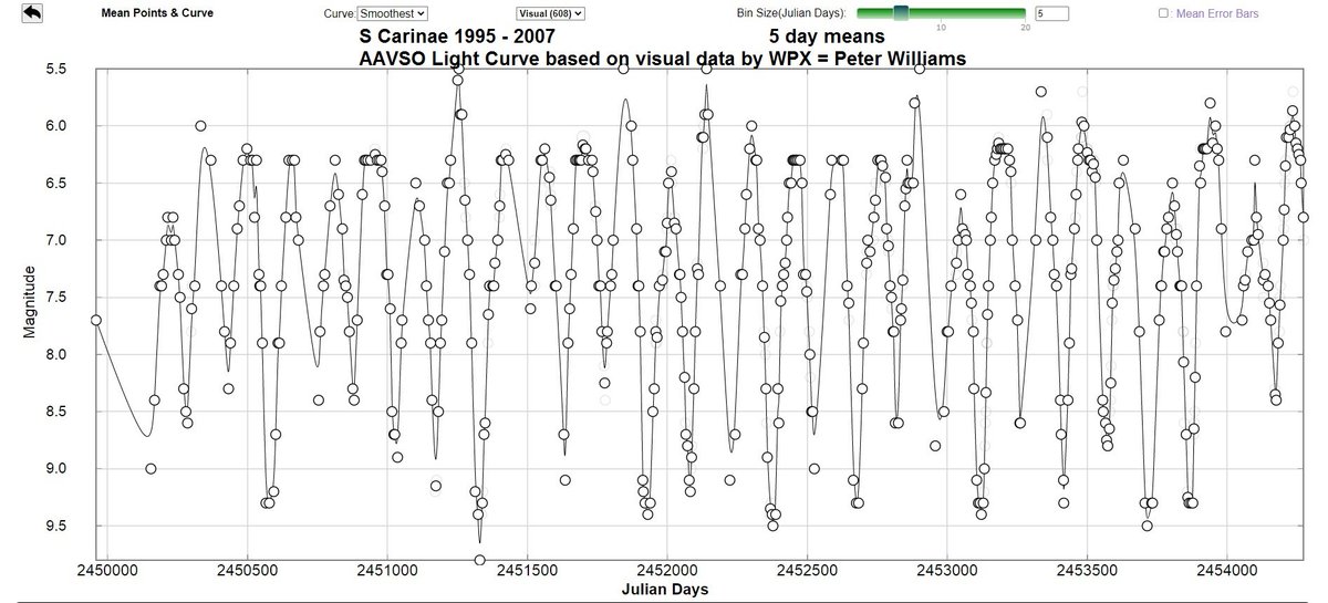 pfwaus's tweet photo. Yes, I know I am slow & it can take me a long time to do things. For #ScienceWeek here is 47 years of my data showing the long term variations & behaviour of S Carinae, a pulsating red giant Mira type #variablestar #astronomy #AAVSO #ScienceInTheBurbs #CitizenScience https://t.co/gQHqylSOBw