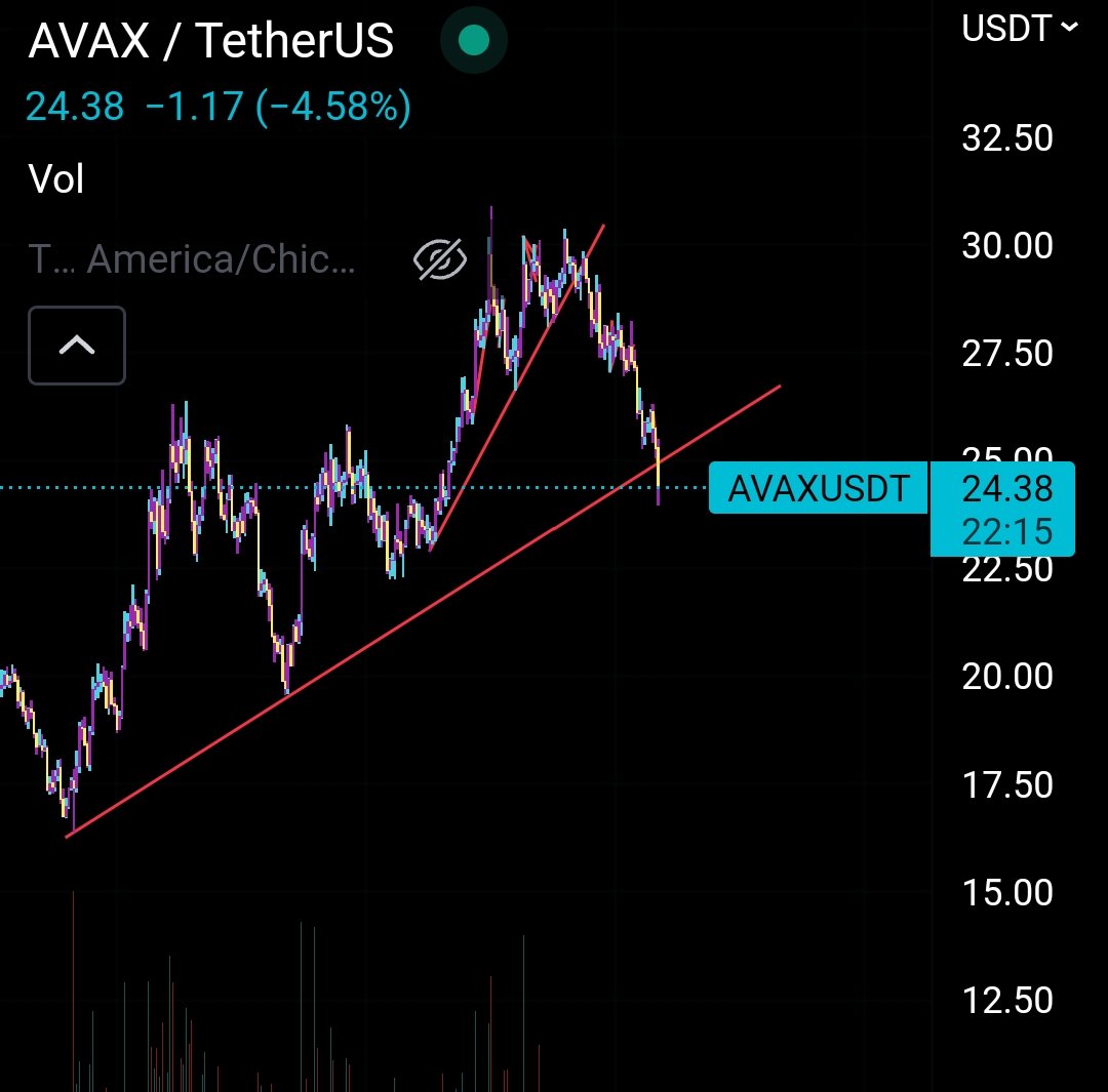 MystaCode's tweet photo. $AVAX 4 hourly trend line breaking to the downside, wait for that candle close and retest please. https://t.co/cmkgspsRf6