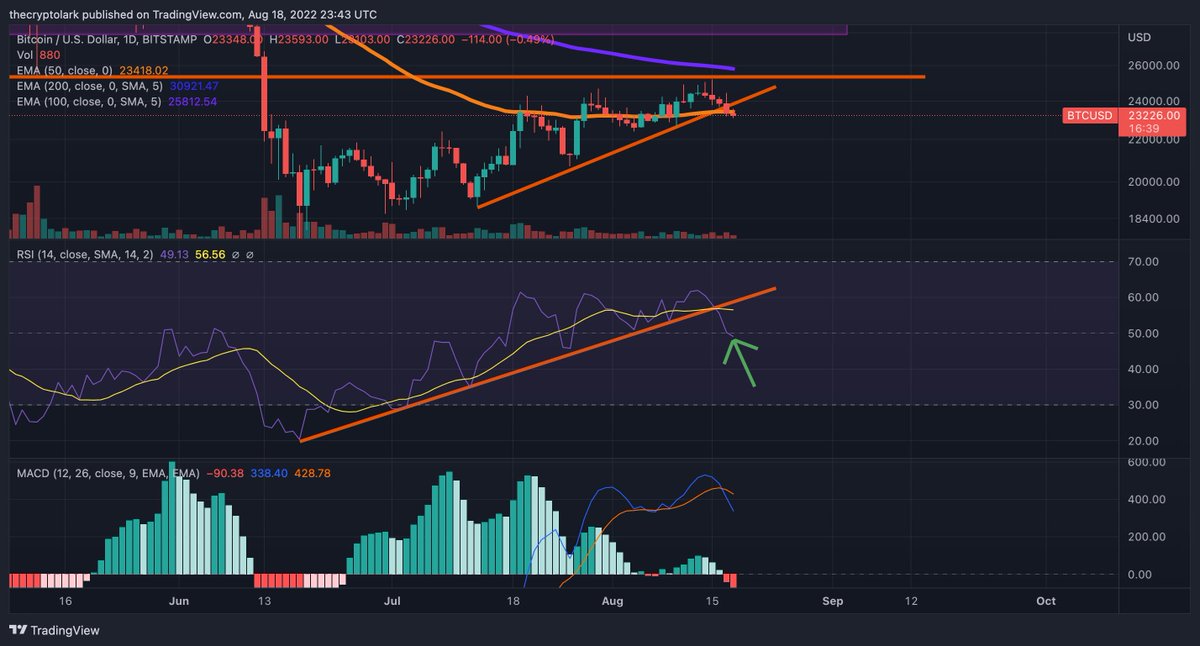 #bitcoin lost RSI uptrend, bearish MACD cross, losing 50 day EMA right now...