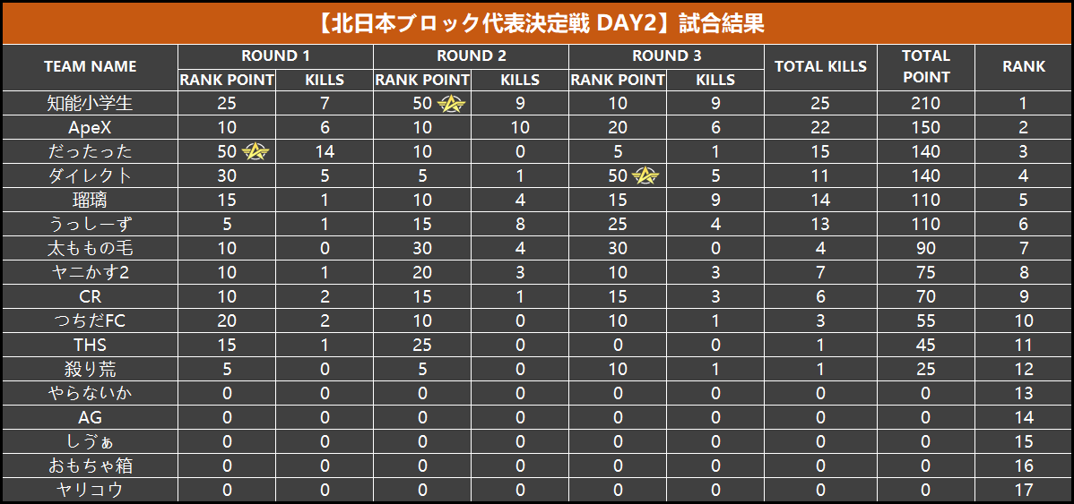 KOIC_Japan's tweet photo. ＜荒野全日本学生選手権 2022夏＞

代表決定戦DAY1選手の皆さんお疲れ様でした❗

ついに北日本代表チームと東日本代表チームが出揃いました💪
9月3日、4日の全国大会決勝戦に向けて
代表チームの皆さん、頑張ってください🥳

こちら代表決定戦DAY1の集計結果です👇🏻 https://t.co/6hlHOcewFy