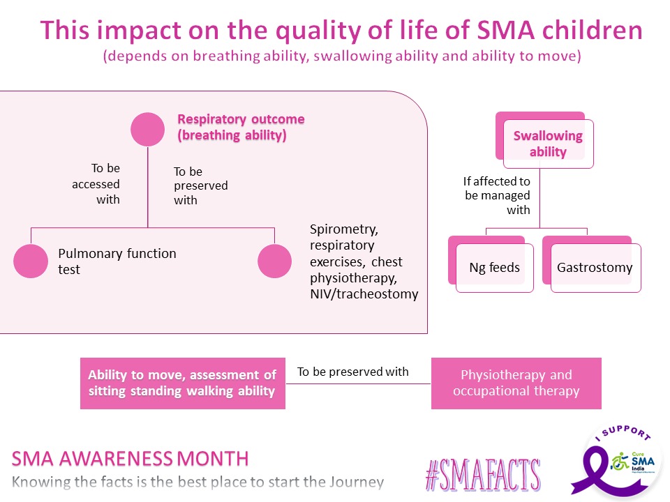 #SMAawarenessMonth
Day 19: Today's factsheet is on the three major determinants of quality of life in SMA : ability to breathe, swallow and move - how to assess and preserve them.  
#BattleAgainstSMA
#SMAckSMA