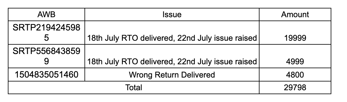 atikmerchant's tweet photo. @ShiprocketIndia Three of my packages worth INR 29798 are Marked delivered by sprocket but I haven't received the delivery for the same.
When I check with the KAM Akashdeep Jadav and his senior Abhimanyu Dhar they simply say they are not able to help me out. Need to fix this!!! https://t.co/4fKexO75TS