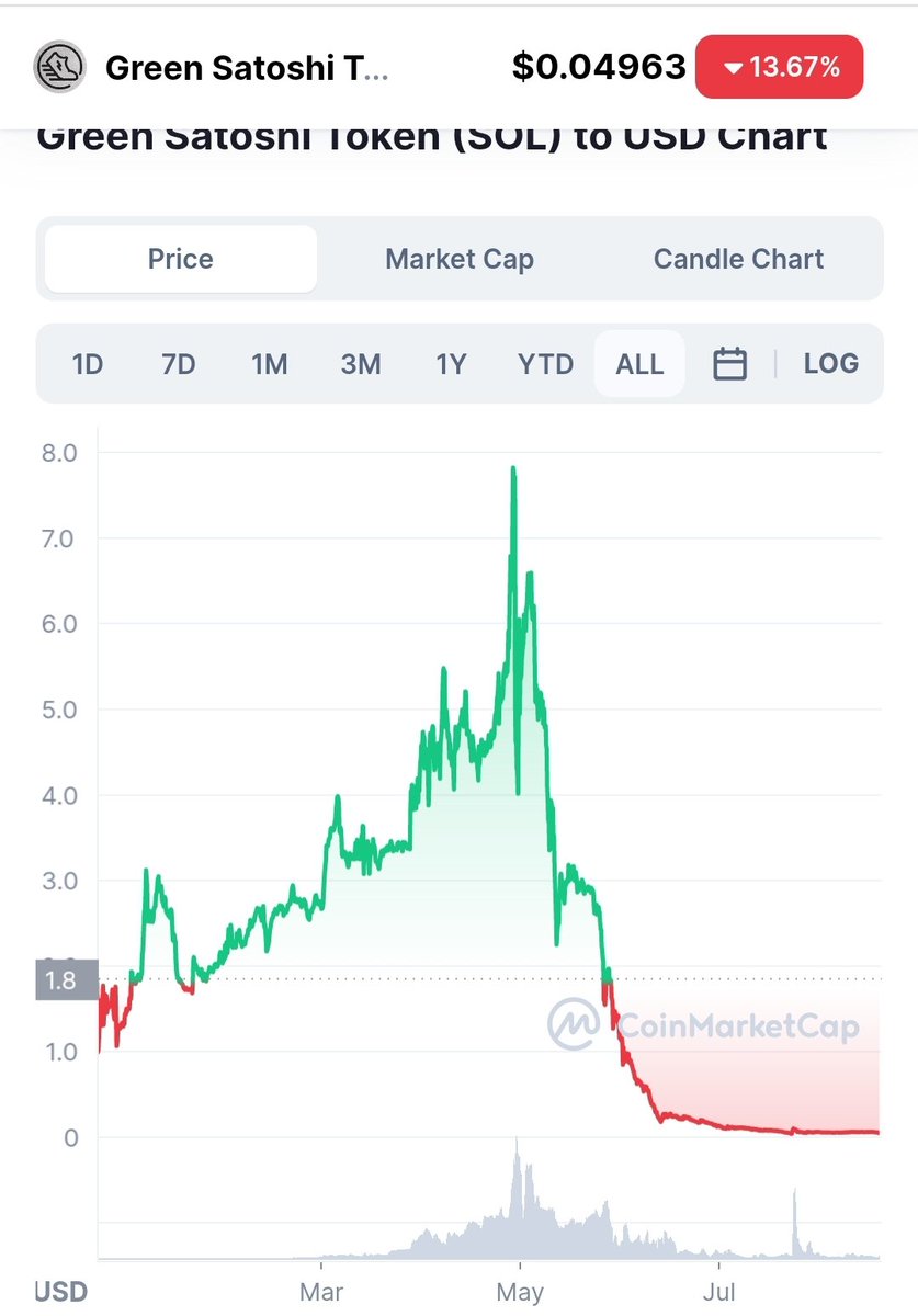 SameerJ79855377's tweet photo. @Kevin_STEPN_USA @Stepnofficial Yes really truly a long way. 99.45% and fp drops to 1/20th. We have a proven it ends the same A Death Spiral. Cause team just enjoying milking money from it's loyal users. https://t.co/55XUOJYdRc