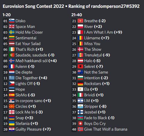 Theovision's tweet photo. Updated my ranking of 2022. Thoughts? https://t.co/WzYtPWo13j