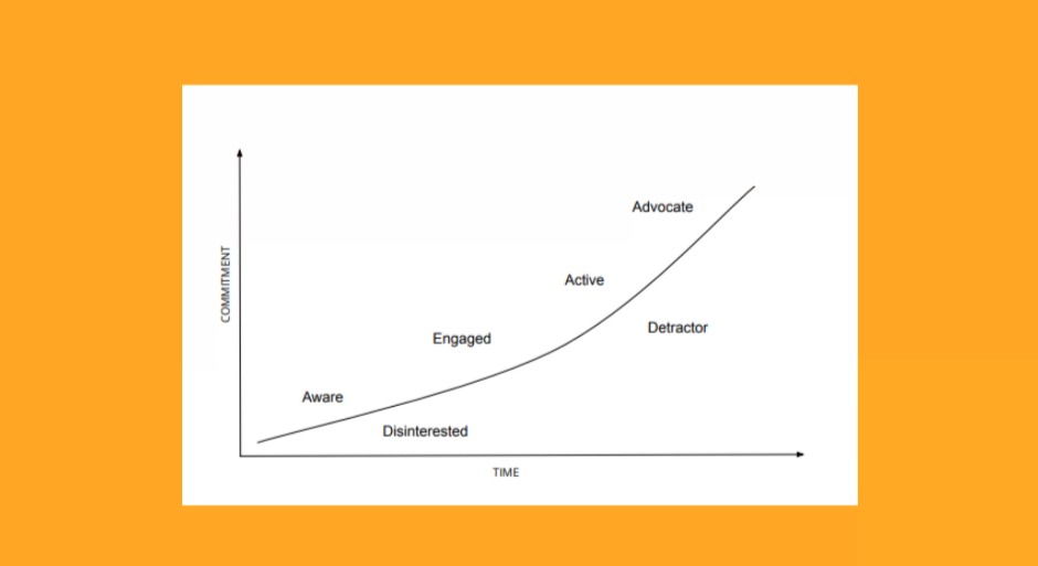 Are your community members making their way up the commitment curve? - <a href="/kindofsquishy/">kelsey gamble</a> #swarmconf
