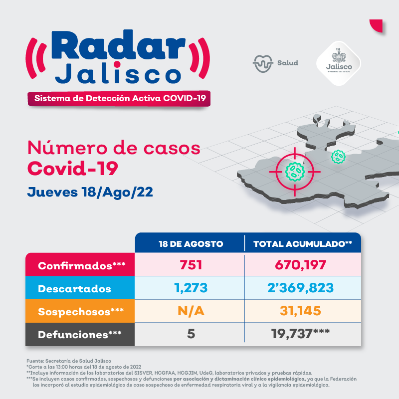 saludjalisco's tweet image. #CorteDiario

Este es el panorama de #COVID19 #Coronavirus del jueves 18 de agosto del 2022 en Jalisco.

Consulta más información en: 
coronavirus.jalisco.gob.mx