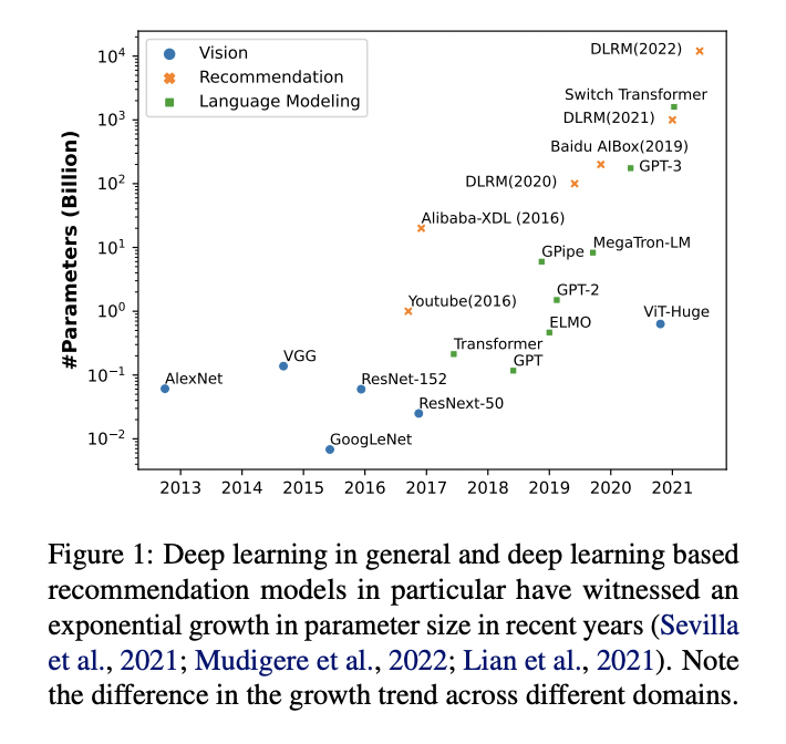 _akhaliq's tweet photo. Understanding Scaling Laws for Recommendation Models 
abs: https://t.co/1tD9oZFuAd https://t.co/N2JcYKa9v7