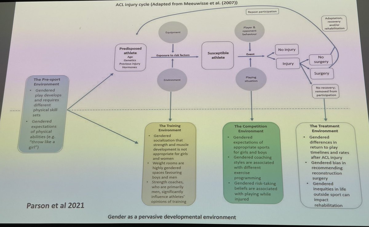 clareMINAHAN's tweet image. “Potentially we need a better female specific system, not a female-specific program” ⁦@FigtreePhysio⁩ #WISC22