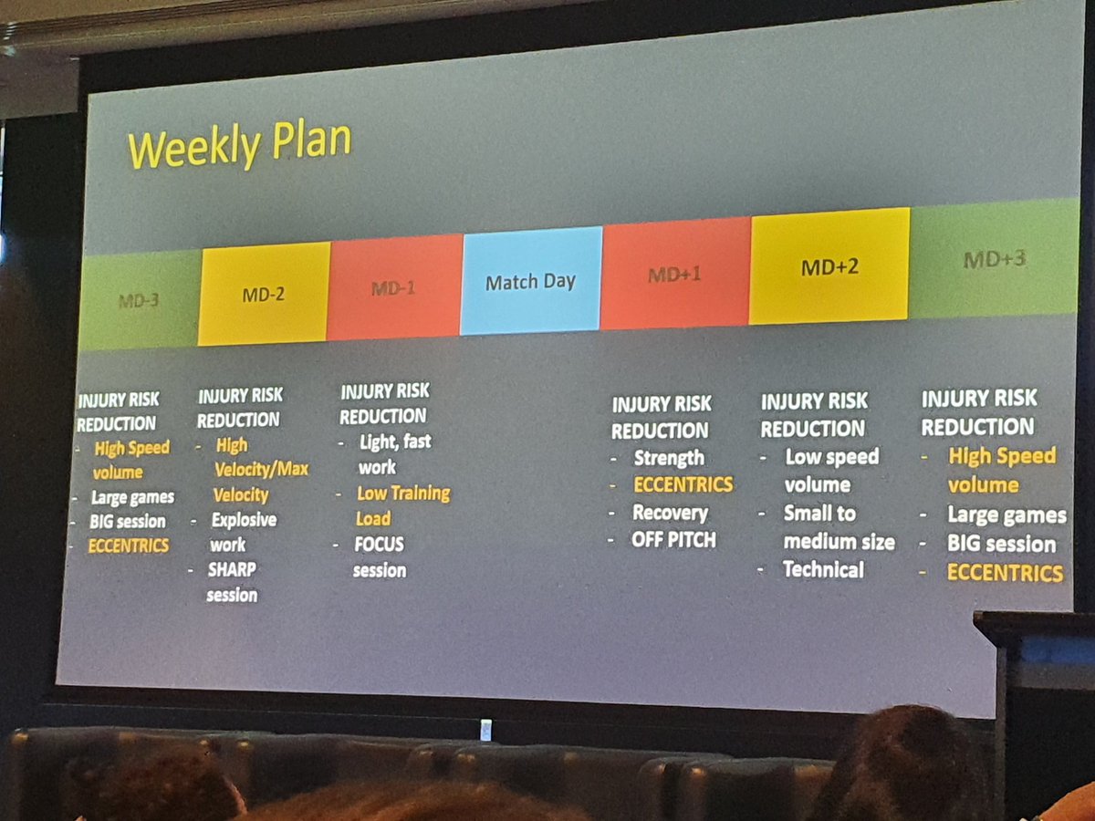 PeteCulhane's tweet image. Finishing the morning session @WISCongress is Matt Whalan covering his work with women's football (soccer). Great practical advice! Keypoint is it is not the program but the implementation that is most important (but the program is still important! ).
#WISC22
