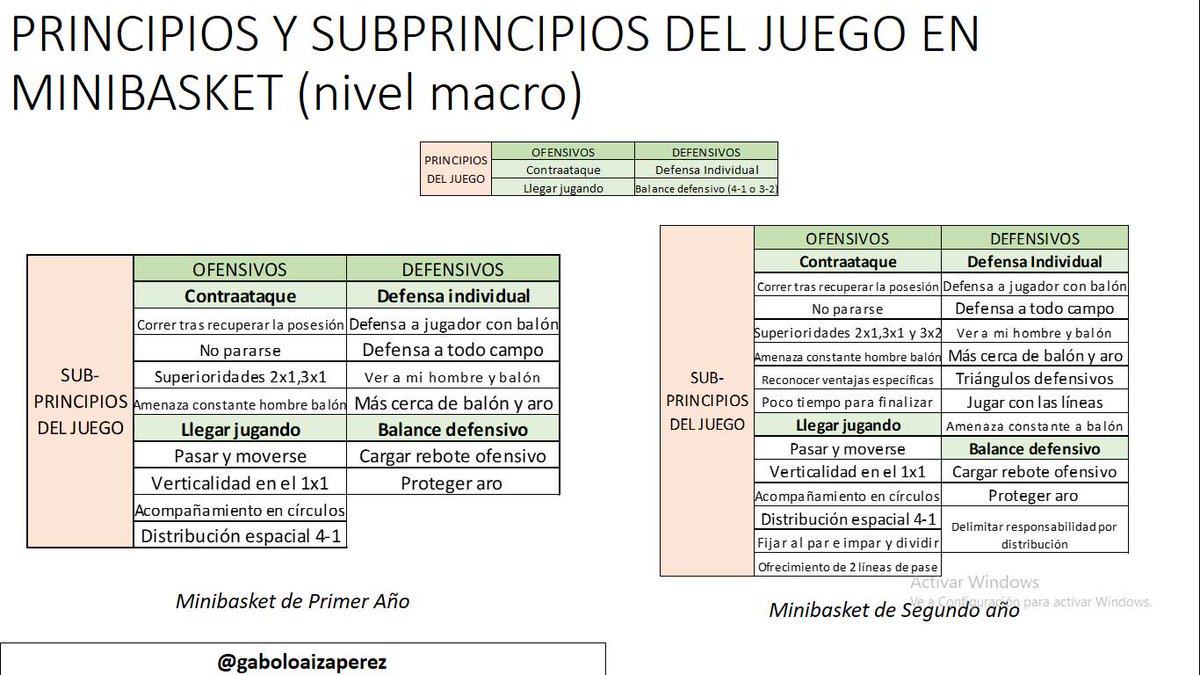 gaboloaizaperez's tweet photo. 🧐✅🏀Principios y sub-principios del juego en etapa Minibasket e Infantil a nivel macro.
-PRINCIPIOS: qué perseguimos colectivamente (contraataque, jugar llegando,...)
-SUBPRINCIPIOS: saber el cuándo y los porqués (táctica individual)🏀✅🧐 https://t.co/gZeGxDUMUH