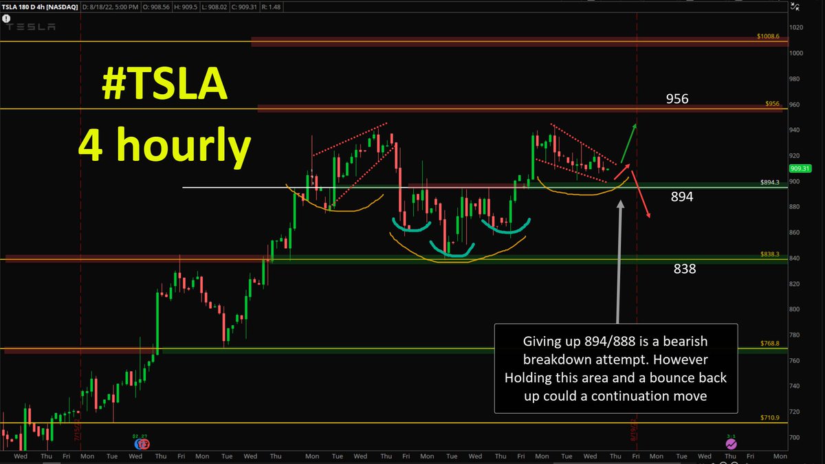 $TSLA #TSLA 4 hourly view