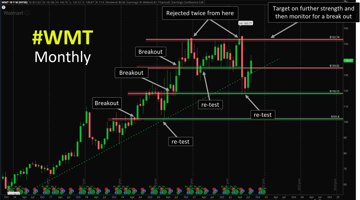 $WMT #WMT Looking good long-term monthly  -- Higher price ahead