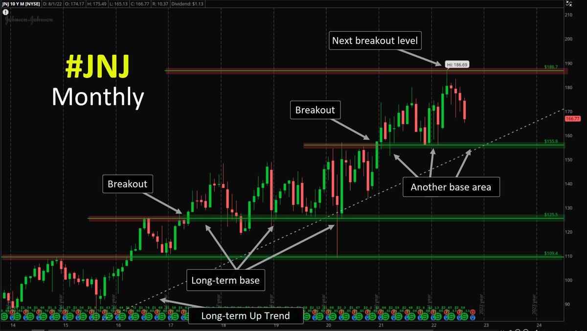 $JNJ #JNJ Monthly chart. Good Long term Dividend Paying chart. One can definitely accumulate over the next 20-15 years.