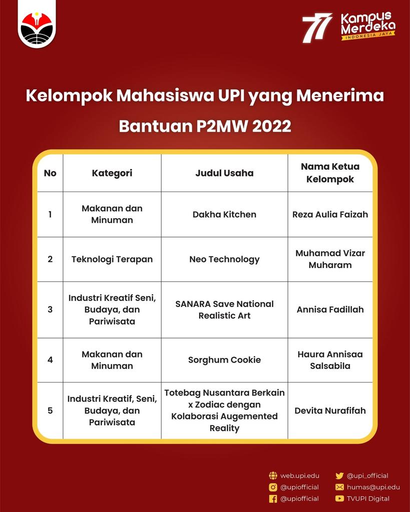 upi_official's tweet photo. Halo #SivitasUPI!
Ucapan selamat diberikan kepada 5 kelompok Mahasiswa UPI yang telah berhasil menerima bantuan dana dari Program Pembinaan Mahasiswa Wirausaha (P2MW) 2022. Semoga dapat menjadi wirausaha muda yang sukses!
#PrestasiUPI
#P2MW
#PelopordanUnggul https://t.co/YCa1T9fywl