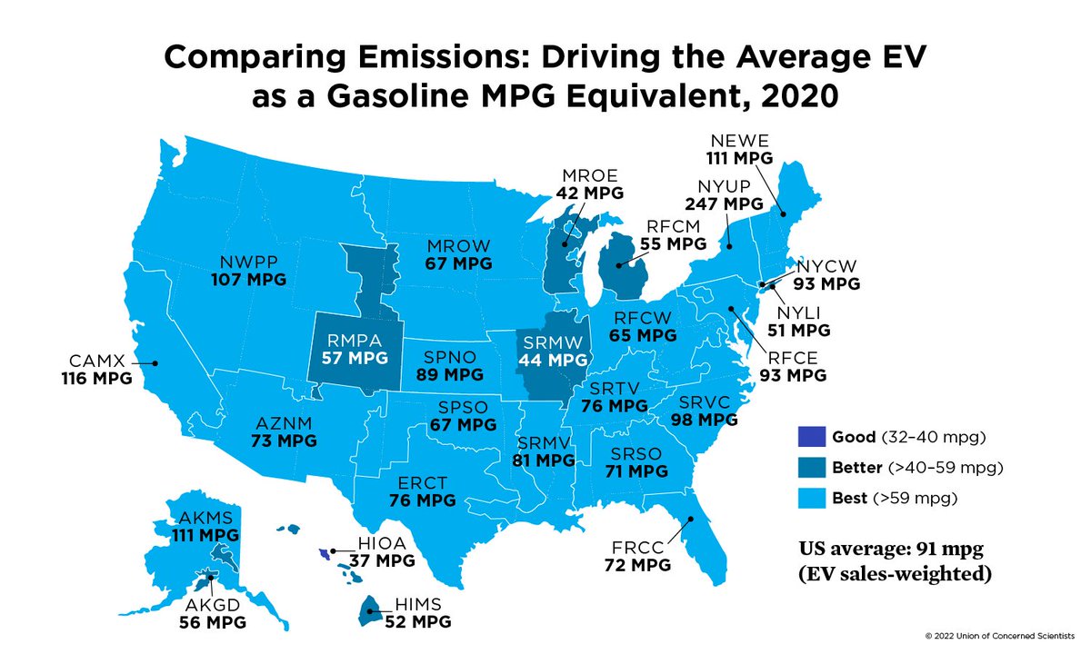 safe_climate's tweet photo. Over 90 percent of people in the United State live where driving the average EV produces fewer global warming emissions than the most efficient gasoline vehicle (59 mpg). -David Reichmuth @UCSUSA.
Strong #CleanerCar standards=the biggest #Climate solution
https://t.co/JzXMo7p5H0 https://t.co/fgKr1tIaR3