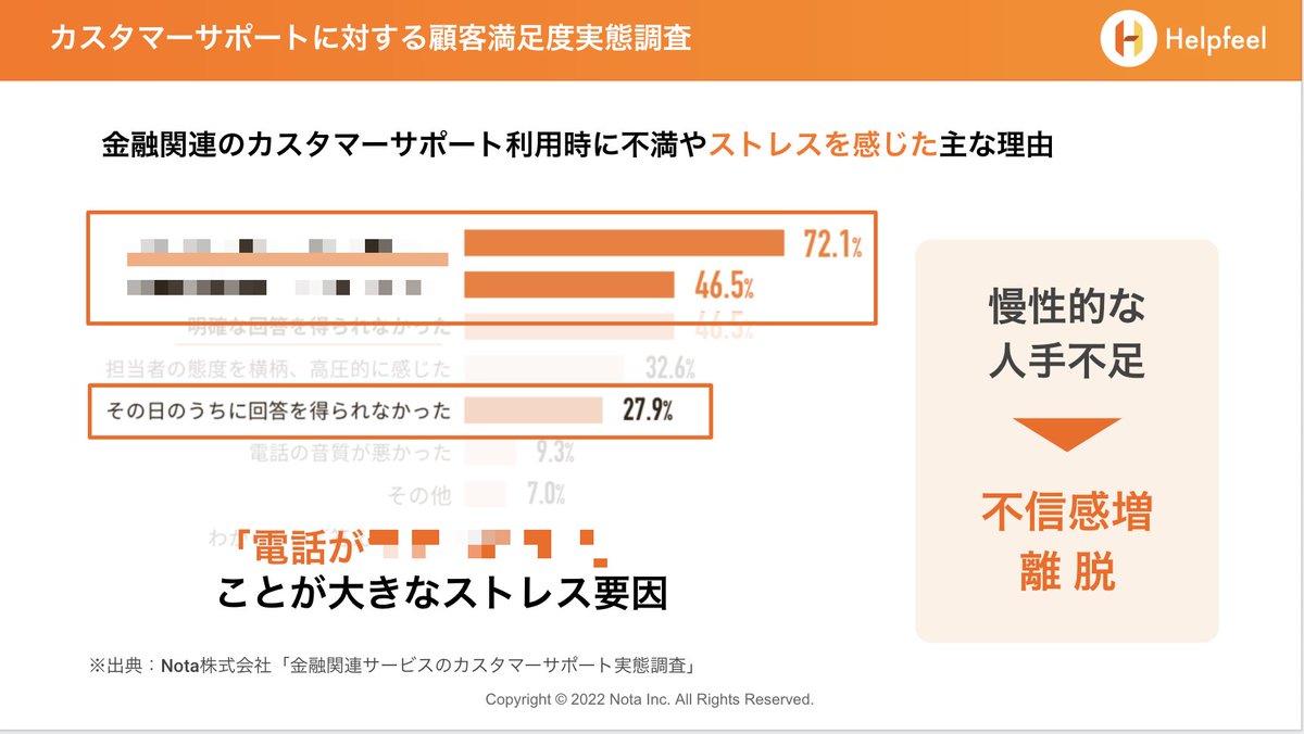 Helpfeeljapan's tweet photo. ／
カスタマーサポート利用者の
７割以上が●●にストレス⁉️
＼

FAQの見直しで改善が見込めます🙆

電話が多い企業はヘルプページを見直さなくて大丈夫？
ケーブルテレビ局の事例に見るデジタル顧客対応術
30分無料セミナー開催！

▼日時
8/23(火)12:15-12:45

▼詳しくは
https://t.co/NfO3cbdSy2 https://t.co/7zTZHMg9Yf