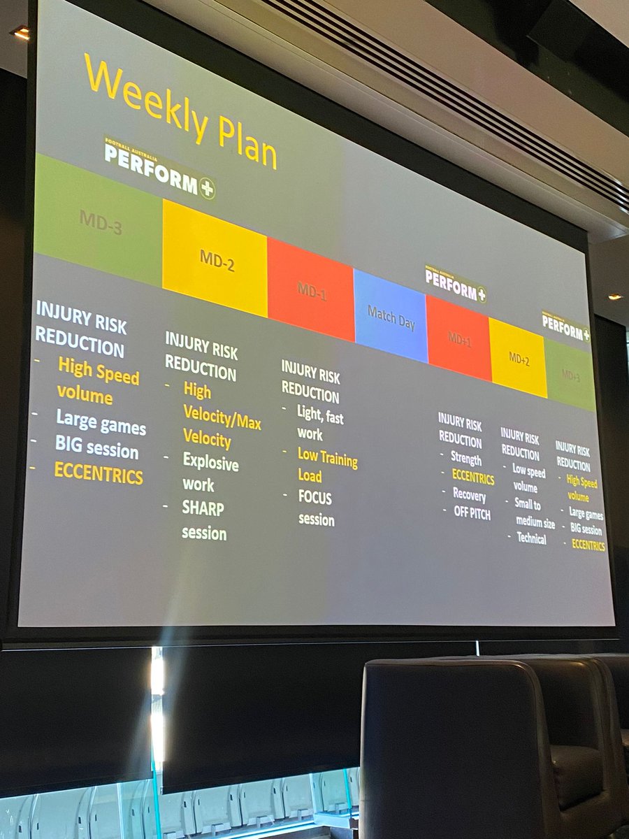 BJSM_BMJ's tweet image. Creating an injury prevention framework - strategies for "real world" implementation 🔨  @FigtreePhysio 

@FootballAUS #WISC22