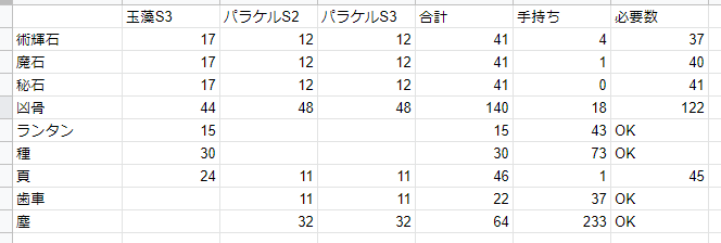 手持ち素材と差し引きの必要数も出したけど終わりでは? 