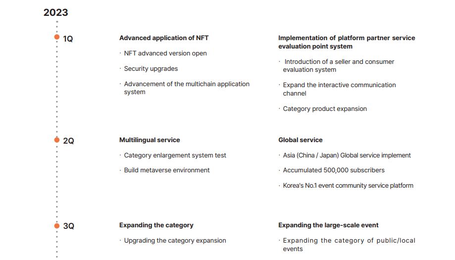 👣2023 MYCE Road map👣

1Q
- Advanced application of NFT
- Implementation of platform partner service evaluation point system

2Q
- Multilimgual service
- Global service

3Q
- Expanding the category
- Expanding the large-scale event