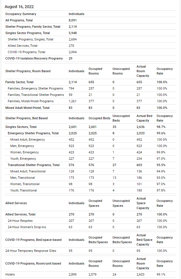 Gruesomebrat's tweet photo. Huh, I was wondering why the City didn't release their shelter occupancy stats yesterday...

That's a whole lotta 100%'s.

Literally, if you were an adult unhoused person looking for shelter, either as a couple or single, there was absolutely nothing available. https://t.co/3CVms8sWtk