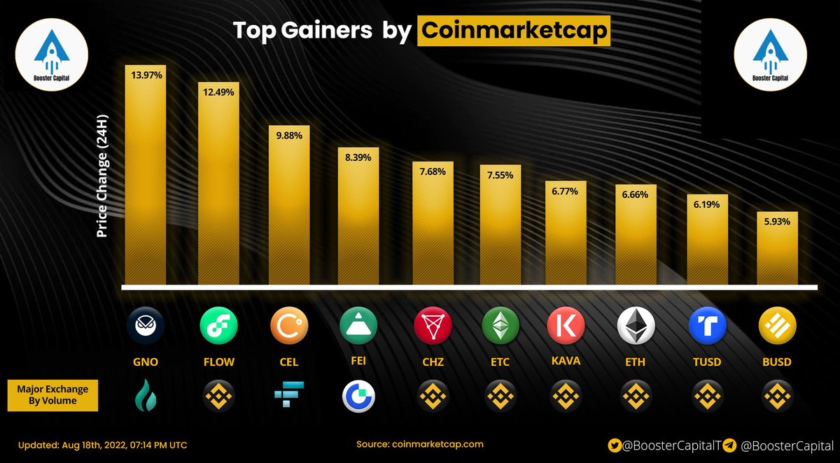 BoosterCapital1's tweet photo. 🏆TOP Gainers in last 24hrs according to CoinMarketCap
🥇 $GNO
🥈 $FLOW
🥉 $CEL
4⃣ $FEI
5⃣ $CHZ
6⃣ $ETC
7⃣ $KAVA
8⃣ $ETH
9⃣ $TUSD
🔟 $BUSD
▶️ Source: @CoinMarketCap
#BoosterCapitalnews #BoosterCapital #BoosterCapitalgain
▶️ Join us for more: @BoosterCapitalT https://t.co/JZKjePWv9k