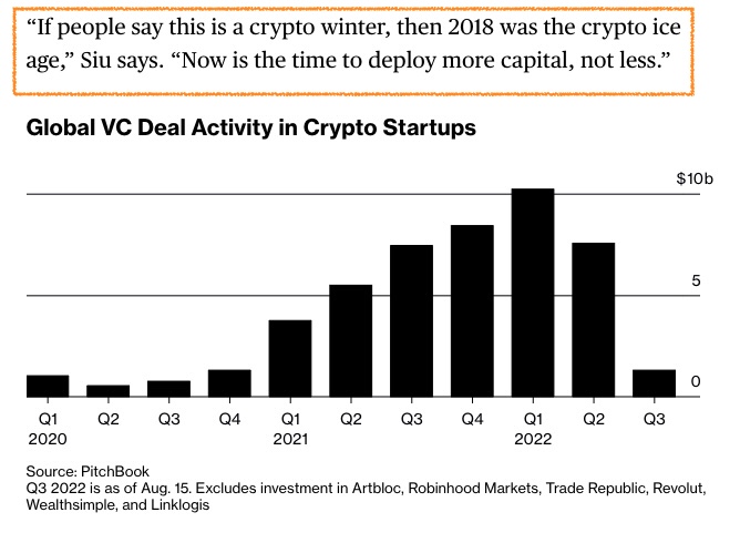 Animoca Brands 的创始人 Yat Siu: 如果说现在是加密货币寒冬，那2018年就是冰川时代，现在正是配置更多资产的时候，不是减少。
#Crypto #invest #cryptocurrency #Bitcoin #Ethereum  <a href="/ysiu/">Yat Siu</a> <a href="/animocabrands/">Animoca Brands</a>