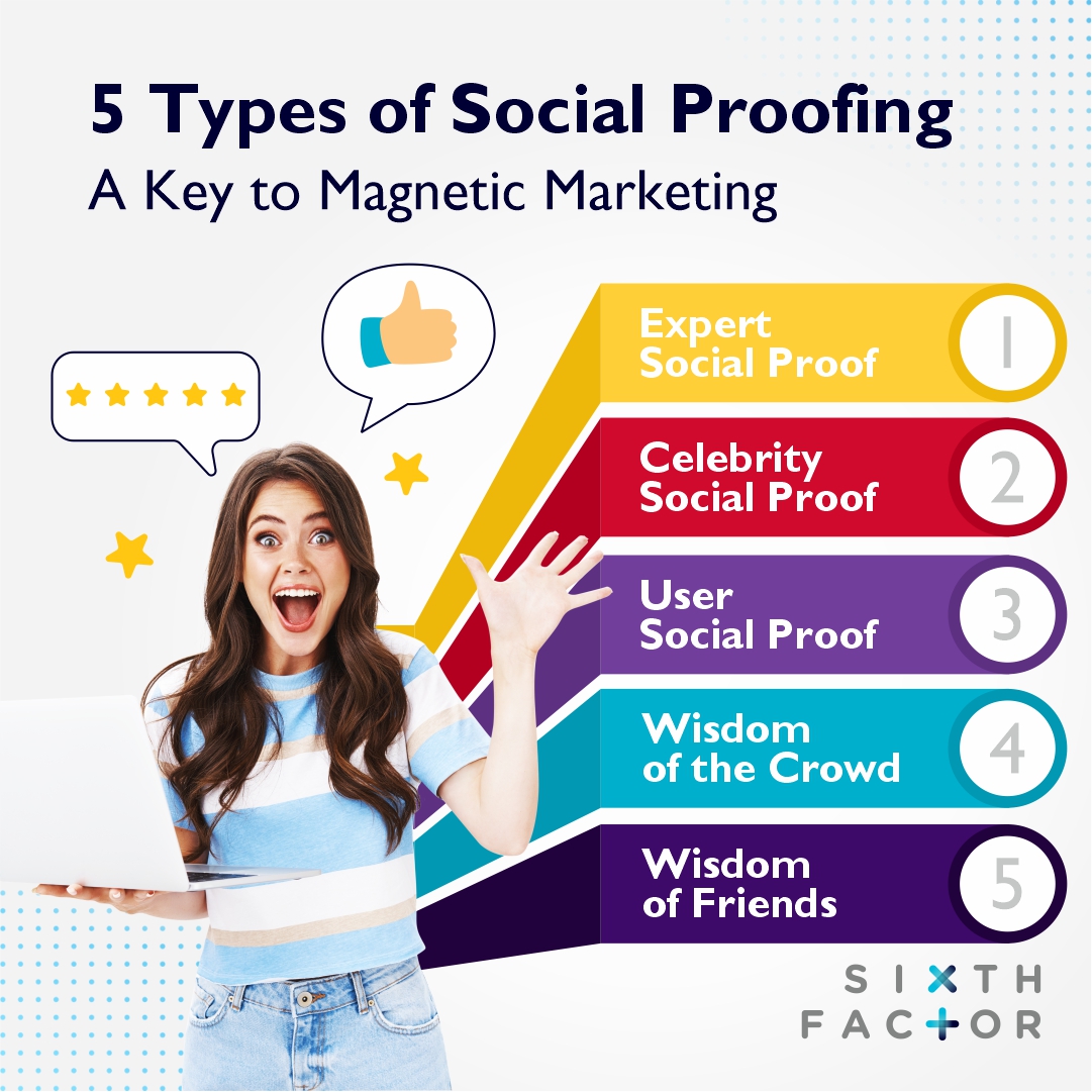 sixthfactor's tweet image. 5 Types of Social Proofing: A Key to Magnetic Marketing.
-&amp;gt; Expert Social Proof
-&amp;gt; Celebrity Social Proof
-&amp;gt; User Social Proof
.
Visit Us: sixthfactor.com
.
.
#marketresearchcompany #sixthfactor #marketingstrategy #marketingdigital #marketresearch