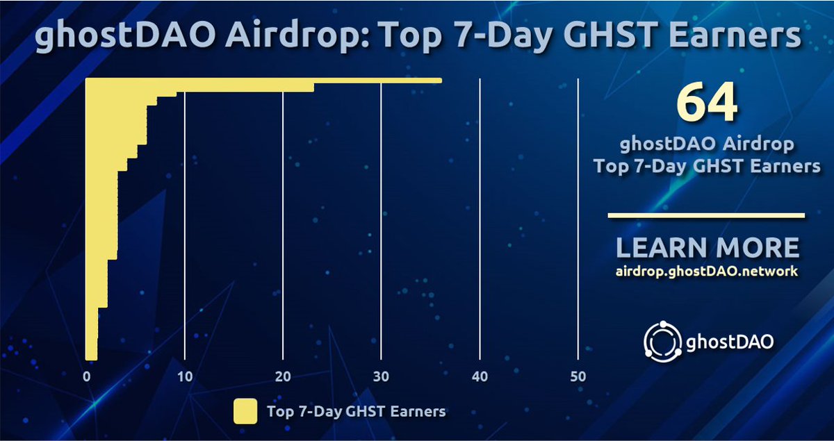 realGhostChain's tweet photo. Top Weekly Ghosties who earned the most $GHST on by Aug 18👻!

1. @ilanikolaev17
2. @Zafiro_500
3. @grafdmit
4. @AstralBodyTravl
6. @linak892
13. @arvindkg1583
16. @swag_apu
18. @harpocrates555
21. @haris69x

Full list here -> https://t.co/gnfvDdS3L7
#ghostDAO #ghostDAOairdrop https://t.co/eJMxhWD8GE