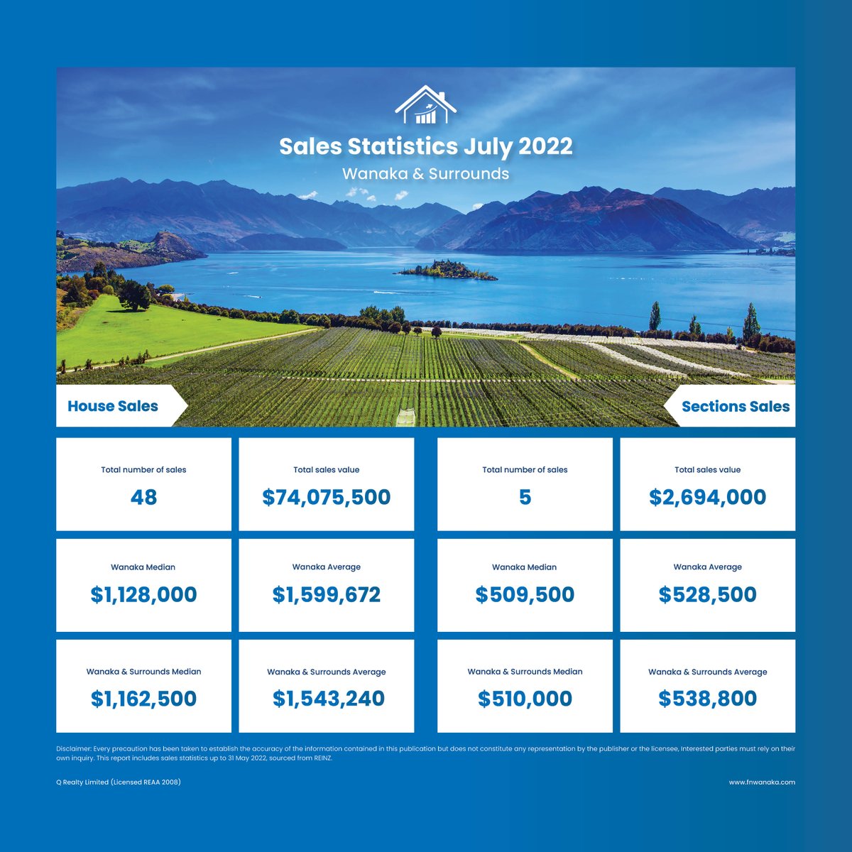 FirstNationalWK's tweet photo. #MonthlySalesStats #wanakarealestatestats #realestatewanaka https://t.co/h96BtpSJzB
