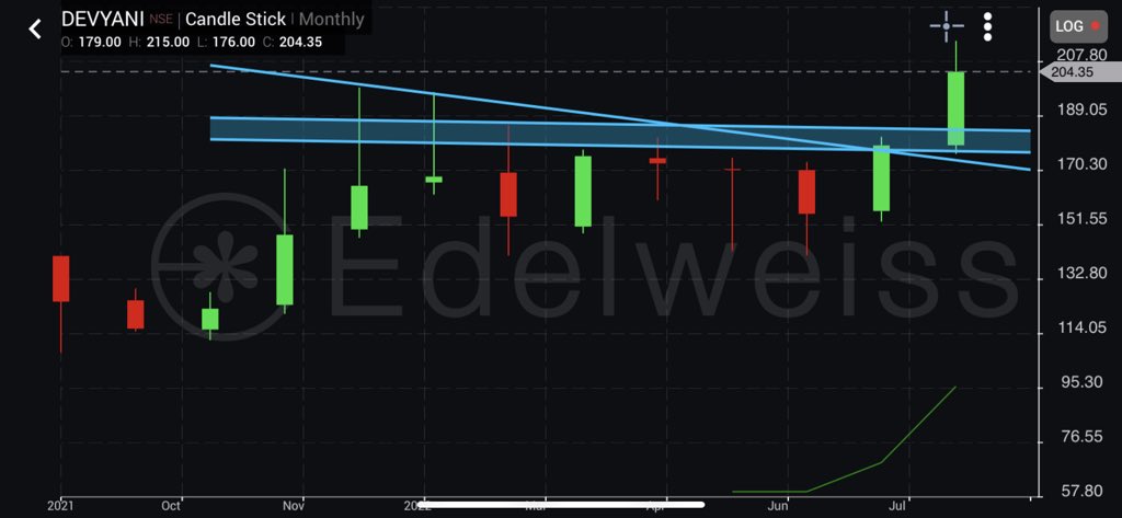 ThetaVegaCap's tweet photo. #Devyani
#QSR
#GrowthSector
The Stock is ready to fly again
@anand_luhar @caniravkaria @chartmojo @Arpit1223 https://t.co/lEIXjx4EPb